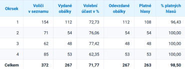 Volby do Poslanecké sněmovny 2025