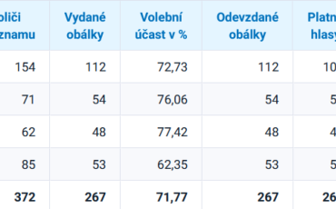 Volby do Poslanecké sněmovny 2025