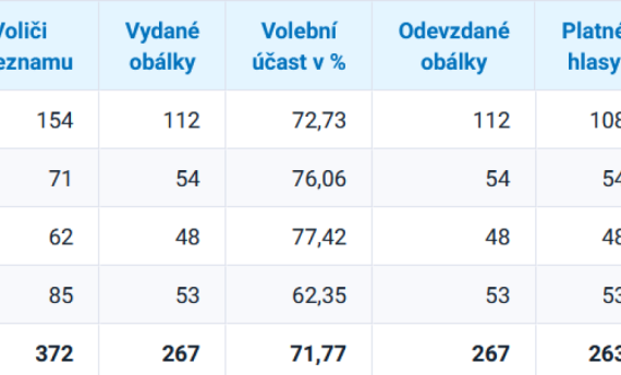 Volby do Poslanecké sněmovny 2025